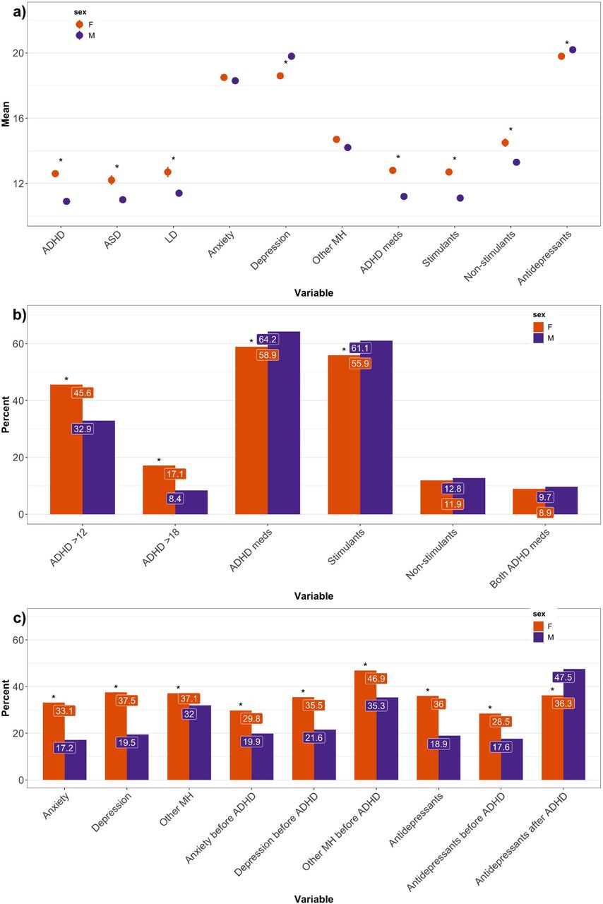 Sex-stratified results displaying: a) ages at first recorded instances of diagnoses and prescriptions (with standard errors of the mean shown as error bars), b) percentages related to recorded ADHD diagnosis timing and ADHD prescriptions, and c) percentages related to recorded mental health diagnoses and antidepressant prescriptions.Where stated “before ADHD” in Figure 2c, this variable is measured only within those who have a record of the specified diagnosis/prescription. Where stated “after ADHD” in Figure 2c, this variable is measured only within those who have a recorded antidepressant prescription prior to ADHD diagnosis.ASD: autism spectrum disorder; LD: learning difficulties; MH: mental health.* indicates p<0.05 after false discovery rate correction.