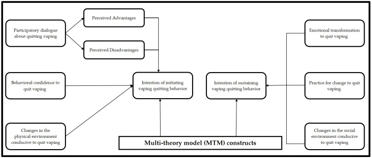 MTM framework used to measure vaping quitting behavior.