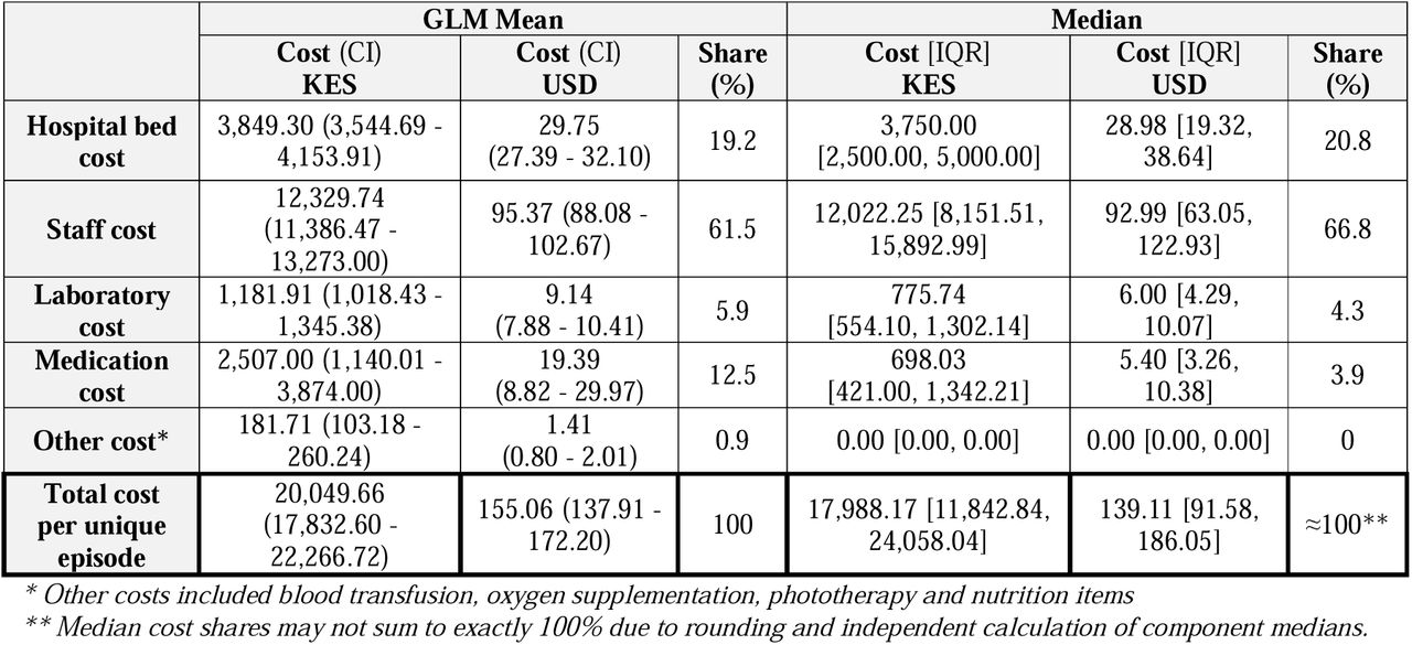 Median cost of treatment from the healthcare provider’s perspective