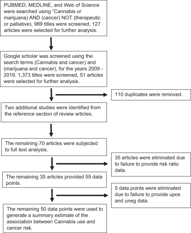 PRISMA flow diagram of search strategy and results.