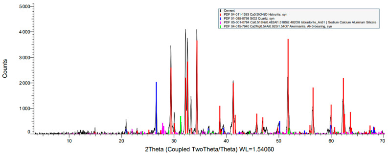 X-ray diffraction (XRD) of pozzolanic cement.