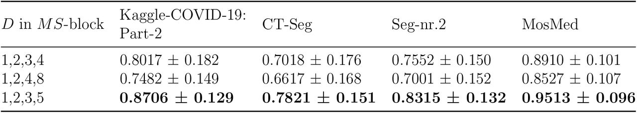 Effect of varying Dilation rate D on AMC-Net, measured in terms of DSC over the test datasets