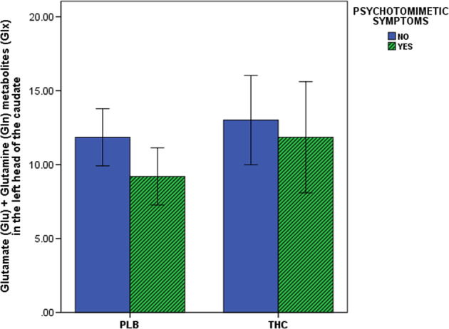 Acute effect of Δ9-THC on glutamate measures in the left head of the caudate as a function of the psychotomimetic symptom manifestation. THC (−)-trans-Δ9-tetrahydrocannabinol, PLB placebo, P 2-tailed; error bars show standard deviations