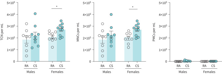Cannabis smoke exposure modulates cellularity in the bronchoalveolar lavage (BAL). Male and female 6–8-week-old BALB/c mice were exposed to room air (RA) or the smoke of six cannabis cigarettes (CS) twice a day for 4 days. a) BAL total cell number (TCN), mononuclear cells (MNCs), and polymorphonuclear cells (PMCs) were determined via haemocytometer and cytospin differentials. Data represent mean±sem; n=8–10 per group, data pooled from two identical experiments. *p<0.05, unpaired t-test within each sex.