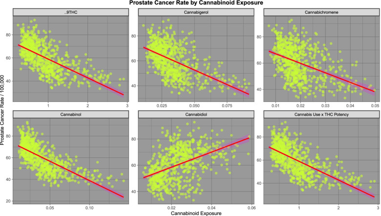 Prostate cancer rates by estimated cannabinoid exposure