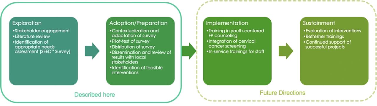EPIS framework as applied in this project.Overview of the Exploration, Adoption/Preparation, Implementation, and Sustainment phases used to guide intervention development and implementation at Tamale Teaching Hospital.