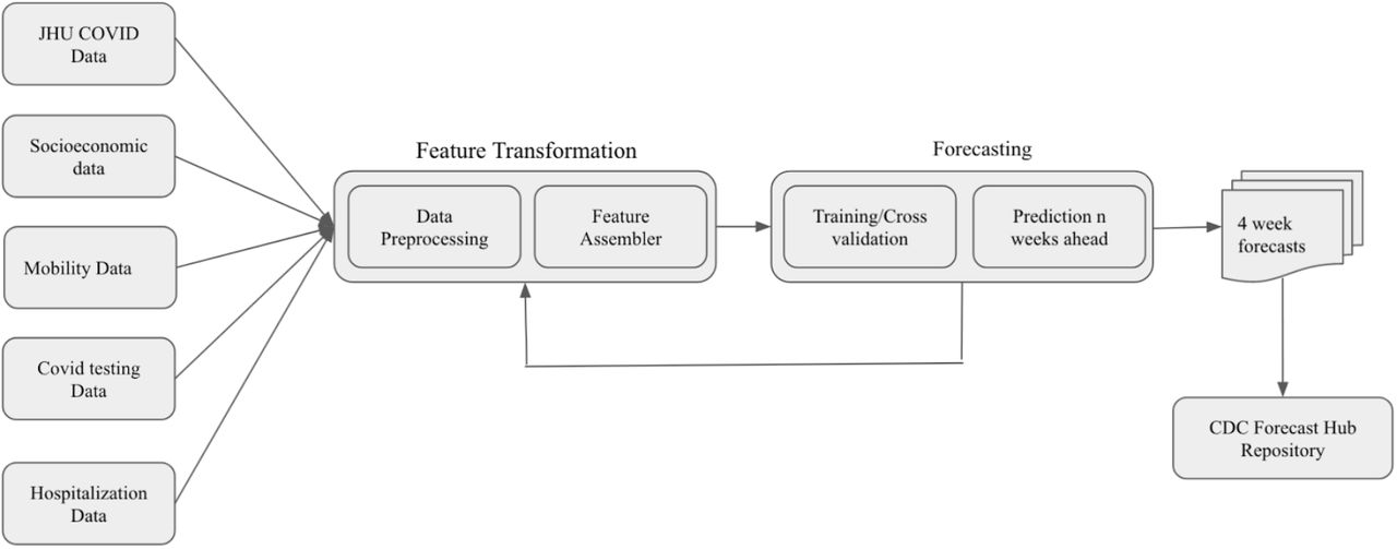 MIT-LCP Model Pipeline ArchitectureData are processed, and features are assembled. Training of the model occurs and features are reassembled. Afterwards predictions n weeks ahead are made and then submitted to the CDC forecast hub.
