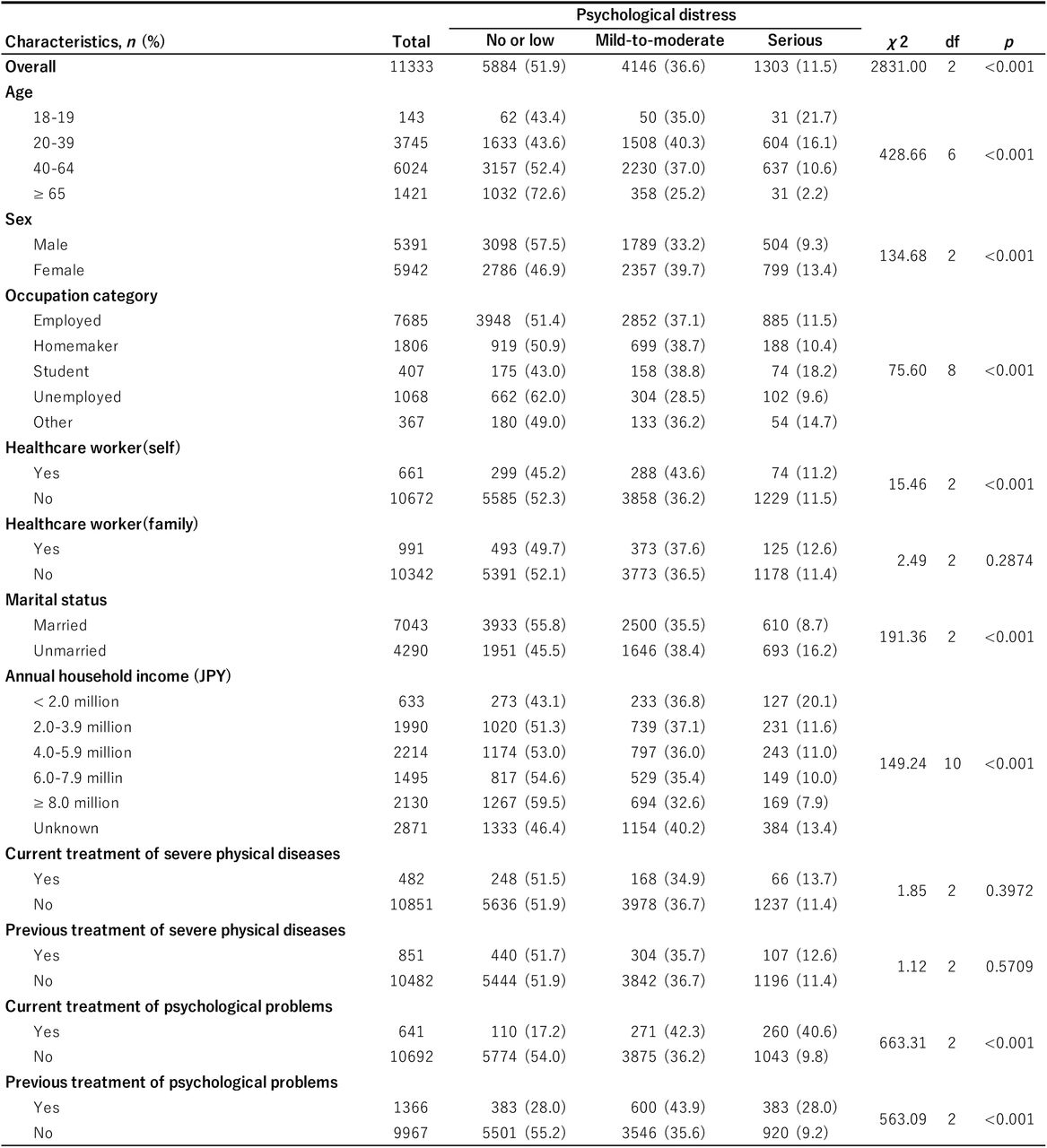 Participants’ socio-demographic characteristics
