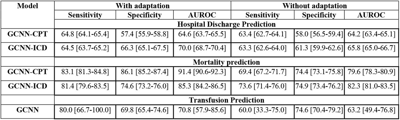 Performance of GCNN models on external cohorts with and without edge adaptation on external cohorts