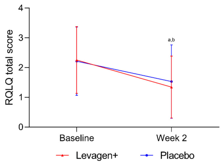 Total RQLQ scores for all participants. a = significant difference (p < 0.05) to baseline scores for Levagen+ group; b = significant difference (p < 0.05) to baseline scores for placebo group.