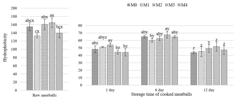 Changes in hydrophobicity of raw meatballs and during refrigerated storage of cooked meatballs with different hemp cake content; mean ± SD. a,b,c – different letters indicate a significant effect of hemp cake addition (p < 0.05); x,y,z – different letters indicate a significant effect of storage time (p < 0.05). M0 = control; M1, M2, M3, M4 = meatballs with increasing content of hemp cake, i.e., 0.9%, 2.6%, 4.2% and 7.4%, respectively.