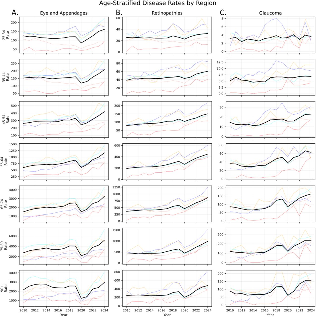 Age-stratified historical ocular disease rates by region (2010-2024). The panels display the historical incidence rates for (A) Eye and Appendages, (B) Retinopathies, and (C) Glaucoma, comprehensively stratified by age group. The grid’s rows represent distinct age cohorts in ascending order, from 25-34 years (top row) to 90+ years (bottom row). The x-axis covers the observational period from 2010 to 2024. Within each individual panel, the thick black line denotes the overall national rate, while the thinner, lighter-colored lines represent the respective regional rates (North, Northeast, Center-West, Southeast, and South). The y-axis scales vary independently across both disease categories and age cohorts to accommodate the changing magnitude of disease prevalence in older populations.