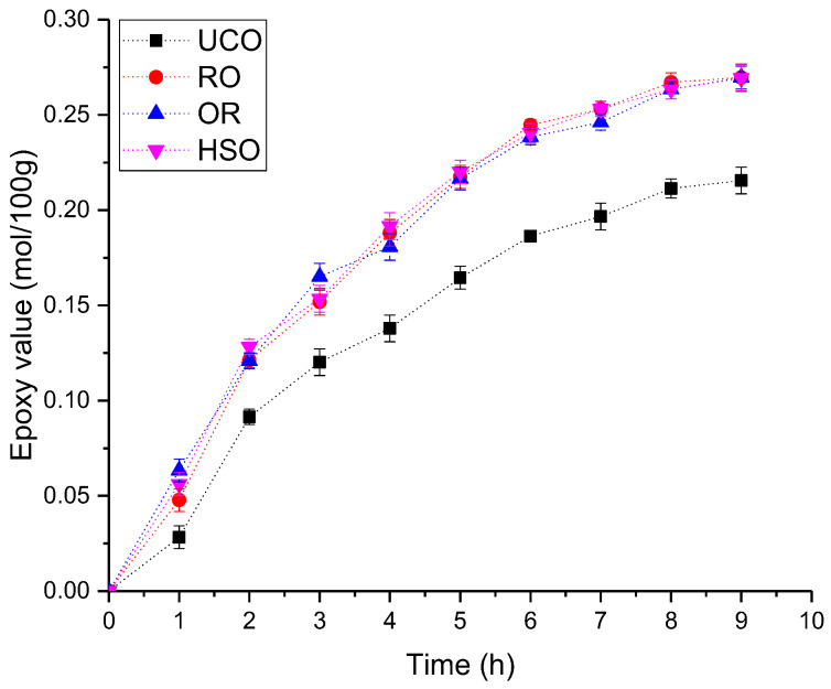 The change in Eval of the oils during the epoxidation process.