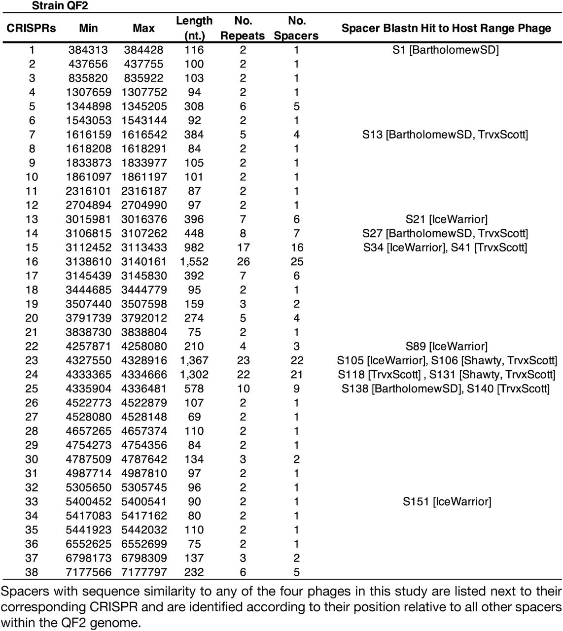Characteristics of the 38 CRISPRs predicted in the draft genome sequence of strain QF2.