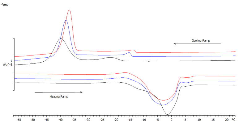 DSC profiles of refined olive oil as raw material (black line) and after maceration for 40 min (red line) or UAE for 10 min using a 7 mm probe (blue line).