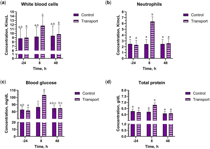 White blood cell count a), neutrophil count b), blood glucose c), and total protein d) outcomes (mean, 95% CI) for holstein steers undergoing repeat transport or control events and treatment with either a placebo or IH in a 4-phase block randomized latin-square design study. An alfalfa pellet placebo or IH, dosed at 5.5 mg/kg CBDA, was given once by oral bolus immediately prior to the transport or control event. Outcomes were measured at -24, 8, and 48 h relative to dosing and transport. Bars noted by different alphabetical identifiers are significantly different (P ≤ 0.05).