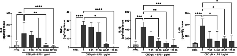 CBD suppresses LPS-induced secretion of pro-inflammatory cytokines in human placental explants. Cytokine concentrations of IL-6, TNF-α, IL-1β, and IL-18 were quantified in culture supernatants from human placental explants pretreated with CBD (7.95–127.20 µM) for 48 h, followed by stimulation with LPS (1 µg/mL) for 4 h. Data are expressed as (ng/ml)/g tissue for IL-6 and TNF-α or (pg/ml)/g tissue for IL-1β, and IL-18 (median (IQR); n = 10). Statistical analysis was performed using the Kruskal–Wallis test followed by Dunn’s post hoc comparisons. *p < 0.05, **p < 0.01, ***p < 0.001, ****p < 0.0001.