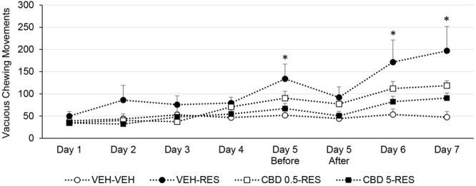 Vacuous chewing movements of Wistar rats (n = 10/group) treated with CBD (0.5 or 5 mg/kg) or vehicle (VEH – saline + 1% tween-80) in addition to reserpine (RES – 1 mg/kg) or vehicle (VEH – 0.5% glacial acetic acid + distilled water). ∗p < 0.05 when compared to VEH-VEH group. One-way ANOVA followed by Bonferroni’s test. Data expressed as mean ± SEM.