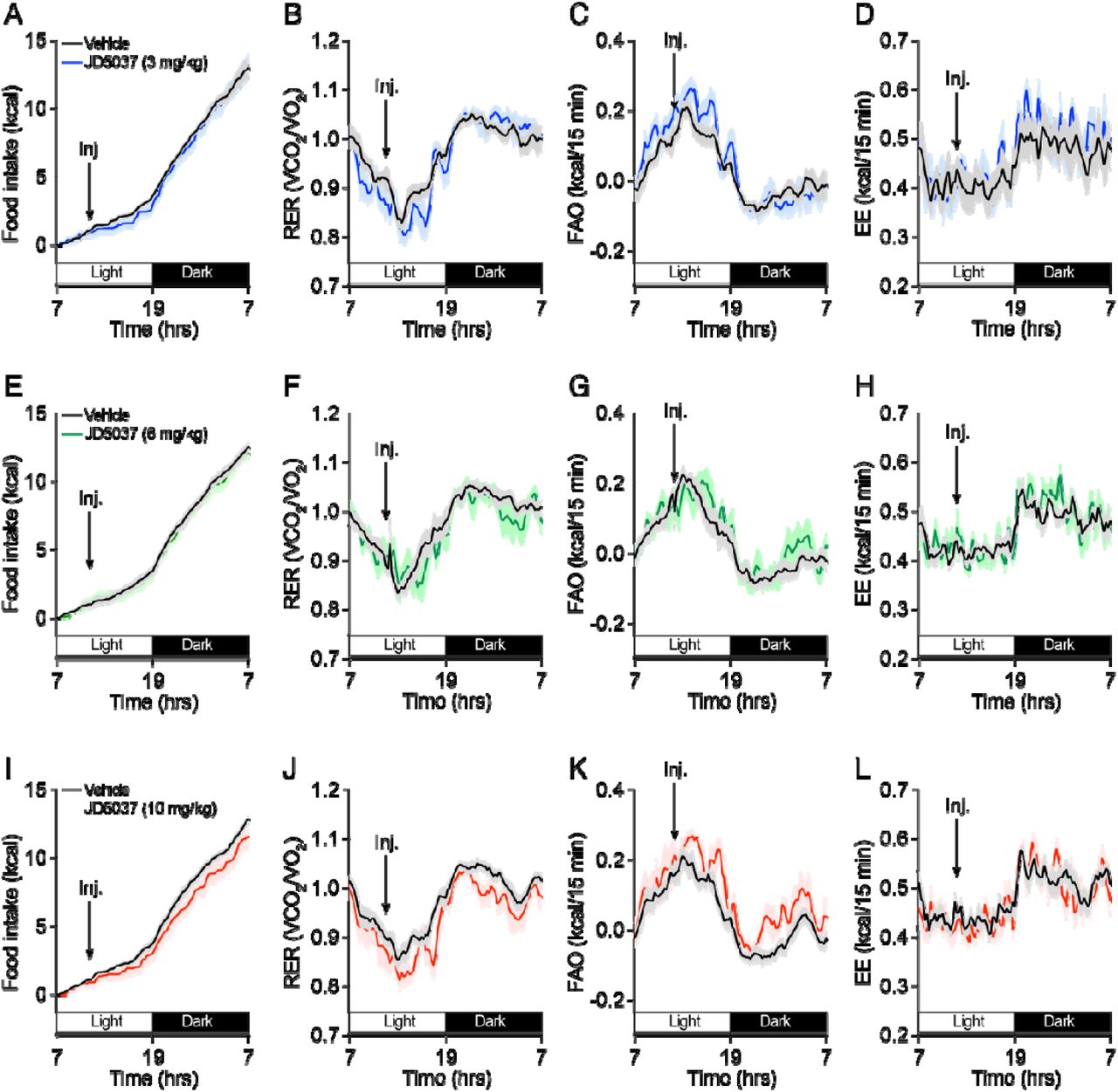 Inhibition of peripheral CB1R does not affect feeding and energy homeostasis in lean mice.Escalating doses (3, 6, 10 mg/kg, i.p.) of the peripheral CB1R inverse agonist JD5037 were administered to lean mice, and their feeding and metabolic profiles were characterized by using metabolic chambers (indirect calorimetry). (A, E, I) Food intake, (B, F, J) respiratory exchange ratio (RER), (C, G, K) fatty acid oxidation (FAO) and (D, H, L) energy expenditure (EE) in mice injected with vehicle or JD5037 (3, 6, 10 mg/kg) (n=6-7 mice/group). Statistics: Two-way ANOVA followed by a Bonferroni post hoc test (all panels), not significant.
