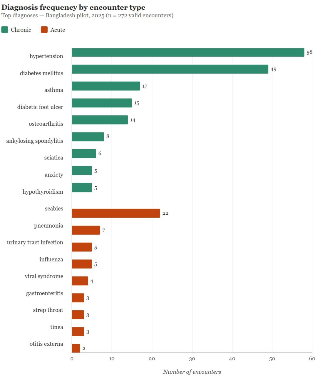 Top diagnoses. Condition names are aggregated across variant spellings and follow-up entries. Remaining diagnoses (n < 3) not shown.