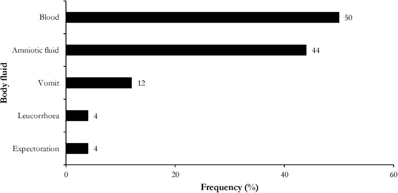 Reported types of biological fluids involved in occupational exposures by health care workers in the gynecology-obstetrics, May 2024 (n=24)