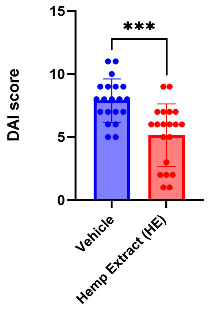 Disease activity index (DAI) scores measured on day 7 of the DSS treatment when inflammation is at the peak. The DAI scores in the cannabinoid-treated group are significantly lower than the vehicle-treated group (n = 20 mice/group, *** p < 0.005).
