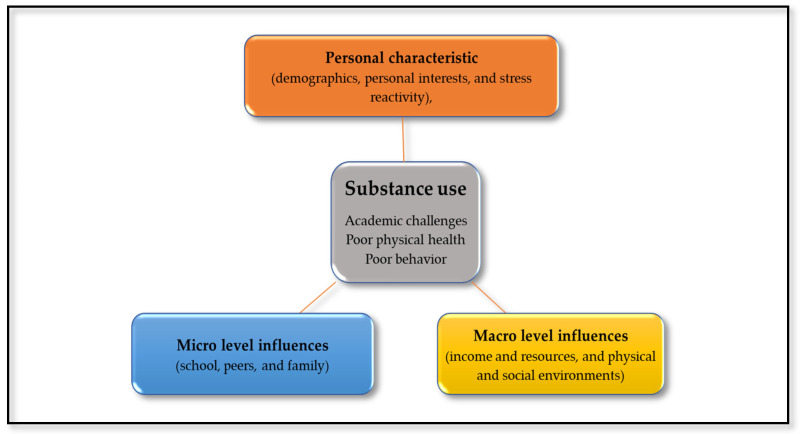 Adapted Socio-Ecological Model on factors influencing adolescent substance use.