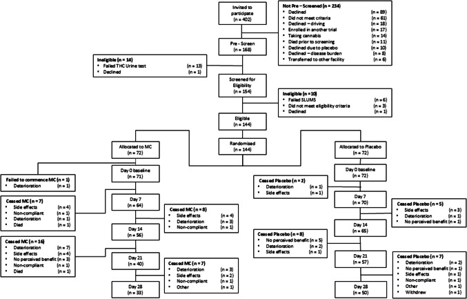 CONSORT diagram. THC, tetrahydrocannabinol; SLUMS, St Louis University Mental Status Examination; MC, medicinal cannabis