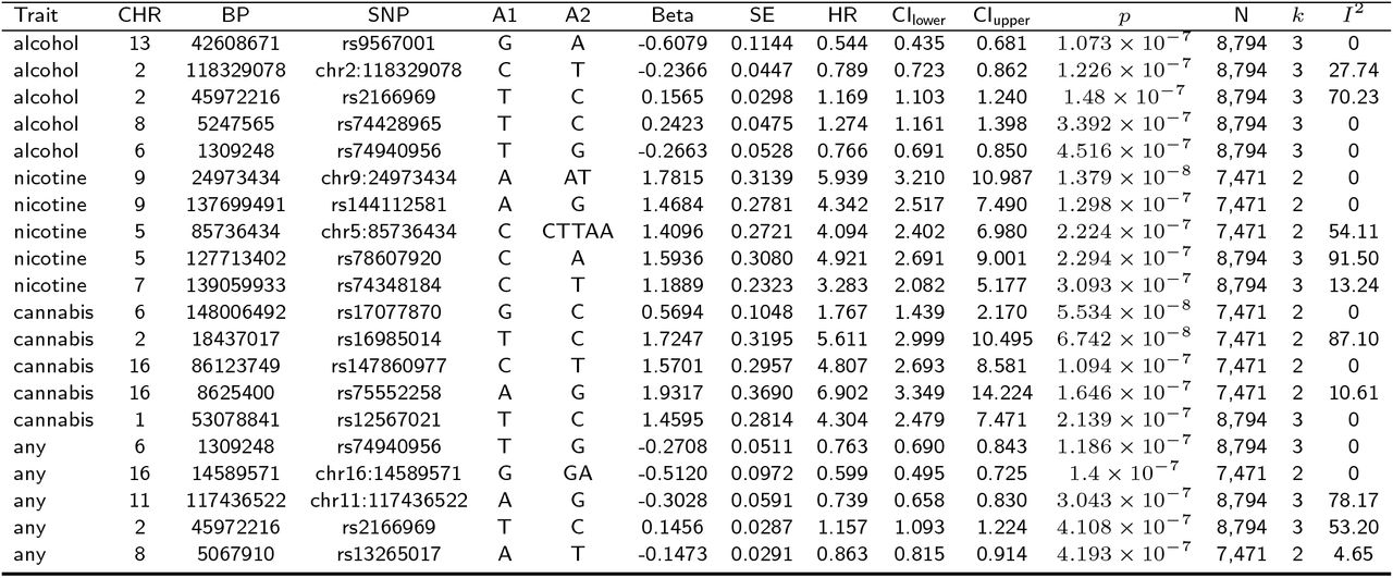 Top independent lead loci from the multi-ancestry survival GWAS meta-analysis of alcohol, nicotine, cannabis, and any substance initiation in the ABCD Study