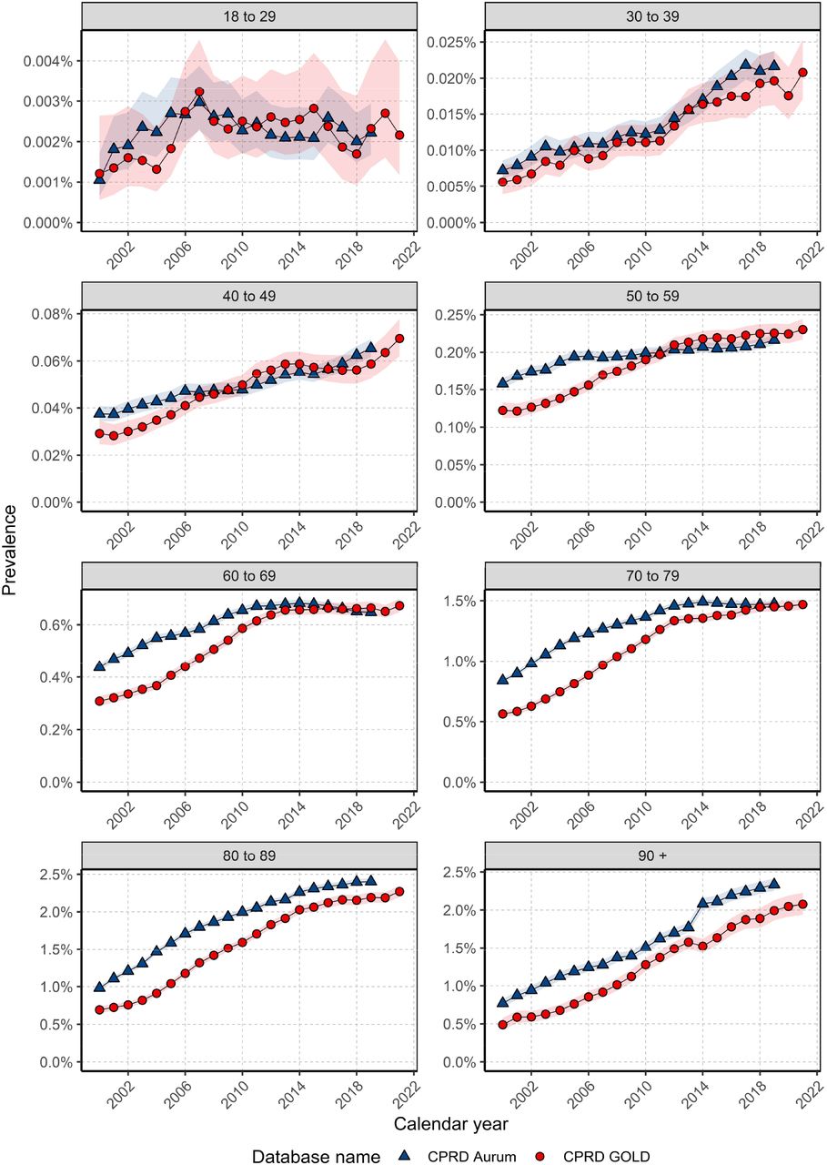 Annual prevalence from 2000 to 2021 stratified by database and age group.