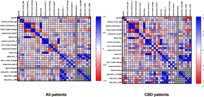 Correlation of clinical data.