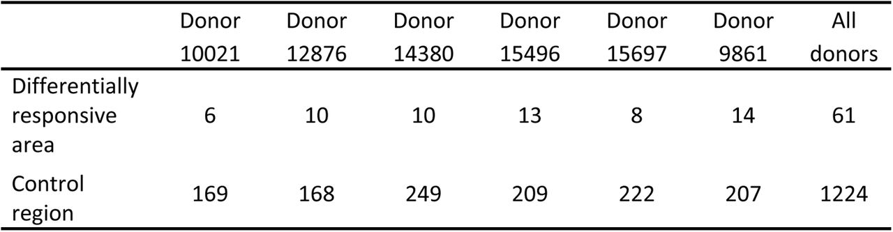 Overview of samples from the six AHBA donors in the differentially GC-rhythm responsive area and the control regions.