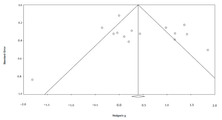 Funnel plot showing distribution of Hedges’ g in relation to standard error.