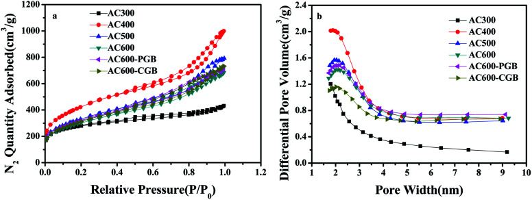 (a) N2 sorption and desorption isotherms and (b) pore size distributions of the samples.