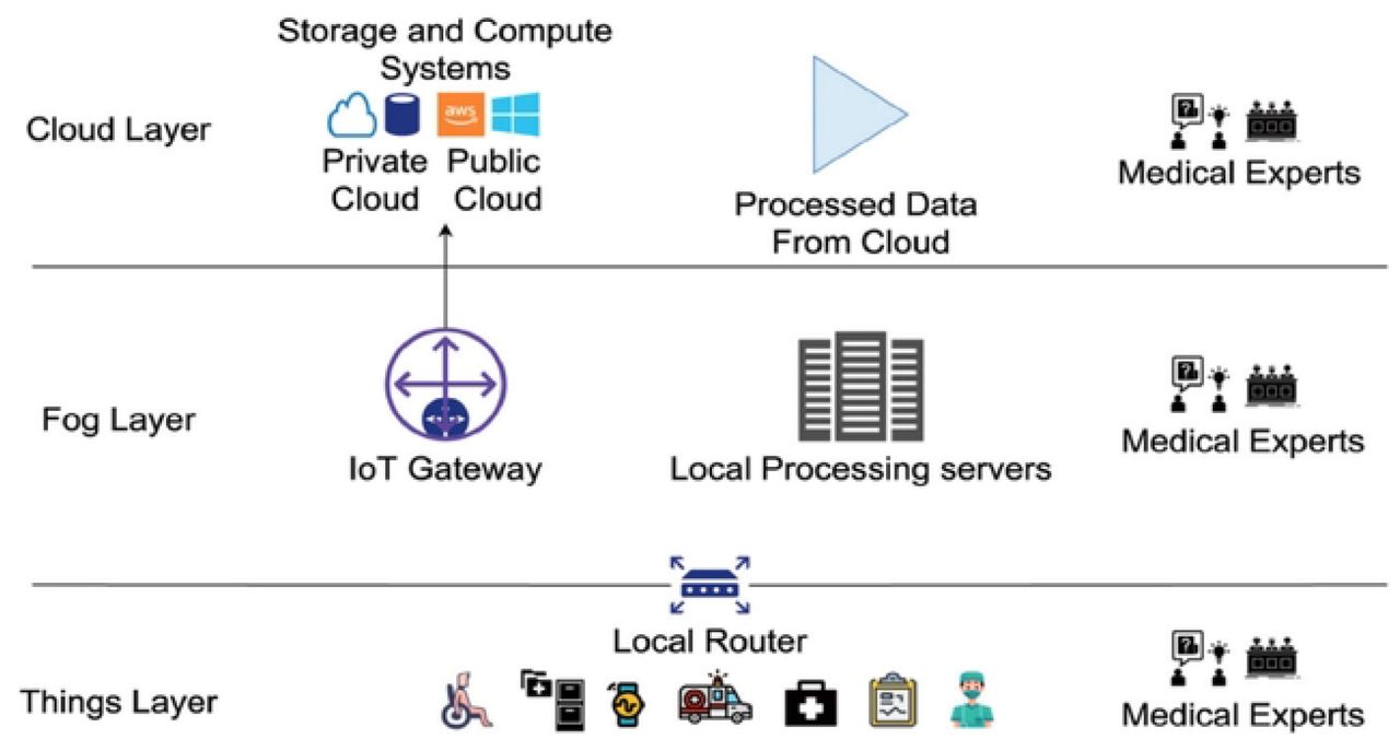 Overview of IoMT architecture [13].
