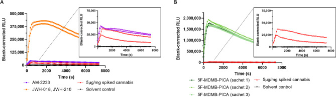 CB1 activation profiles obtained for extracts from authentic Spice products. (A) Comparison of two Spice products, with a zoom-in of the activation profile induced by AM-2233-containing Spice. (B) Comparison of different sachets containing 5 F-MDMB-PICA Spice, originating from the same production batch. The positive control (5 µg/mg CP55,940-spiked cannabis (red)) is indicated in every panel. All profiles originate from the same experiment, with duplicates per condition. Note the differences in scaling