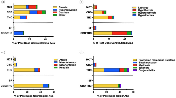 Proportion and profile of post-dose adverse events (AEs) attributed to dose escalation of each oil in up to 11 doses (n = 4 per treatment). (a) Gastrointestinal, (b) constitutional, (c) neurologic and (d) ocular AEs were observed within 24 h of oil administration. ‘Other’ gastrointestinal AEs include abnormal excreta, bloody stool, retching and dehydration. MCT = medium-chain triglyceride oil; CBD = cannabidiol; THC = tetrahydrocannabinol; SF = sunflower oil
