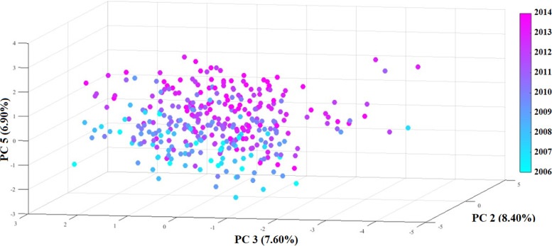 4D graph of scores of 344 individuals on the first three components (PC1 x PC2 x PC3) in relation to year, represented on color scale. Brazilian Federal District, 2005 – 2014
