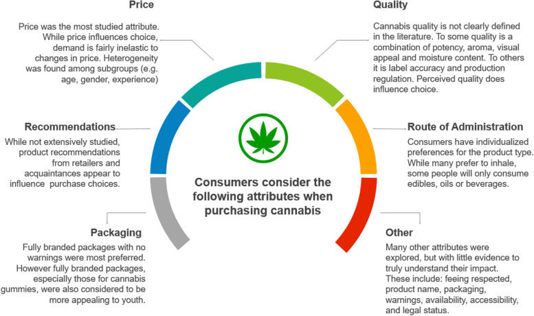 Emerging themes on attributes of choice for cannabis products