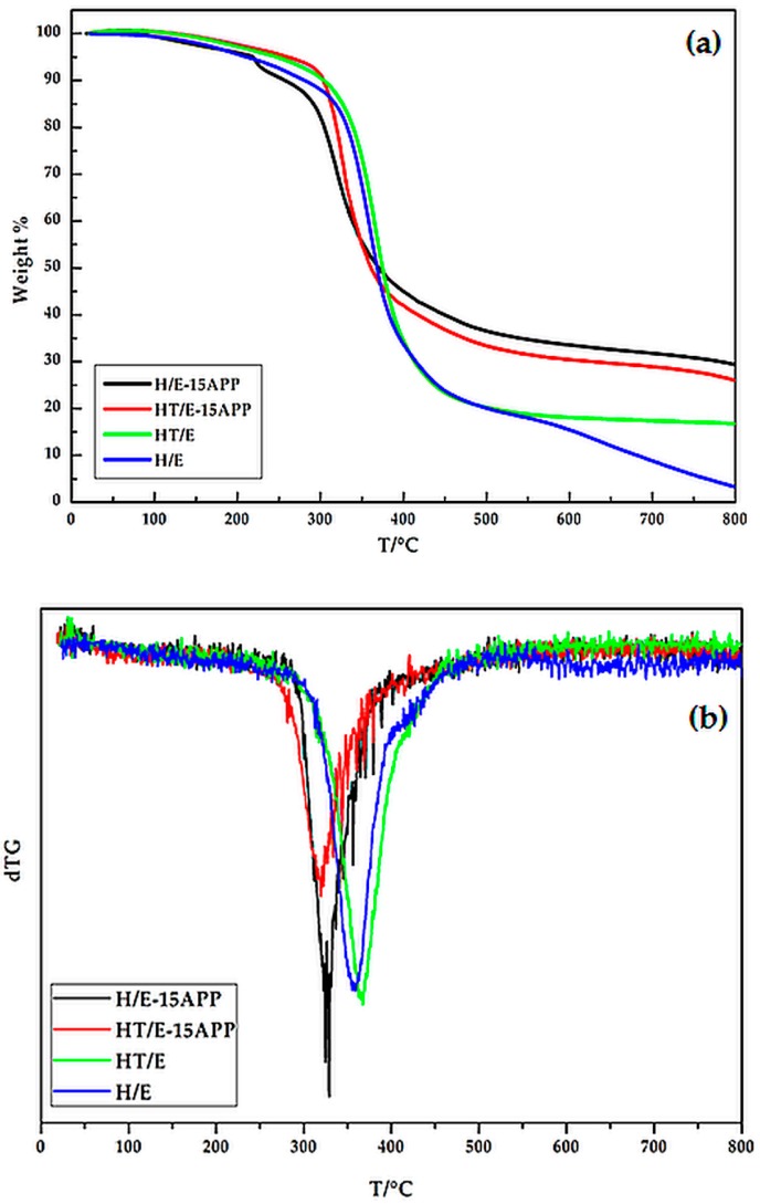TG (a) and dTG (b) curves in an inert atmosphere for the investigated composite.
