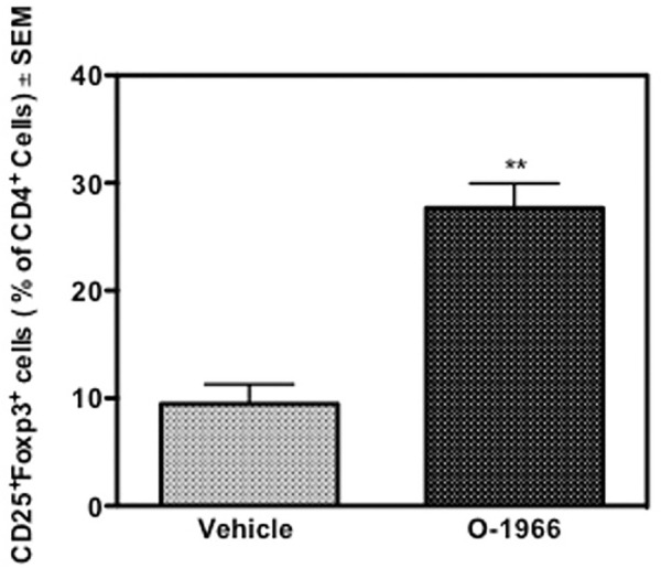 O-1966 treatment increases percentage of splenic Tregs in skin graft recipient mice. Donor C3HeB/FeJ flank skin was transplanted to the back of recipient C57BL/6J mice, sutured, and bandaged. Doses of O-1966 (5 mg/kg) or vehicle (0.03% ethanol and 0.03% cremophor in saline) were injected i.p. every other day from 1 h pre-op to 14 days post-op. Splenocytes were harvested from grafted mice treated with O-1966 () or vehicle () on day 14 and were analyzed by flow cytometry for CD4+CD25+FoxP3+ Tregs (n = 17 for both groups). Data show number of Tregs as a percentage of total live CD4+ cells (LIVE/DEAD® dead cell stain negative). Data are mean of two separate experiments. **p < 0.01 for O-1966 vs. vehicle as determined by one-way ANOVA followed by Tukey’s multiple comparison test.