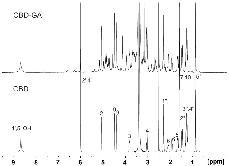 Part of 1H NMR spectra of samples of pure CBD and CBD-GA complex dissolved in 600 μL of DMSO-d6. Spectra were measured on 400 MHz NMR spectrometer at 25 °C. Assignment of protons of CBD is indicated in spectrum of pure CBD.