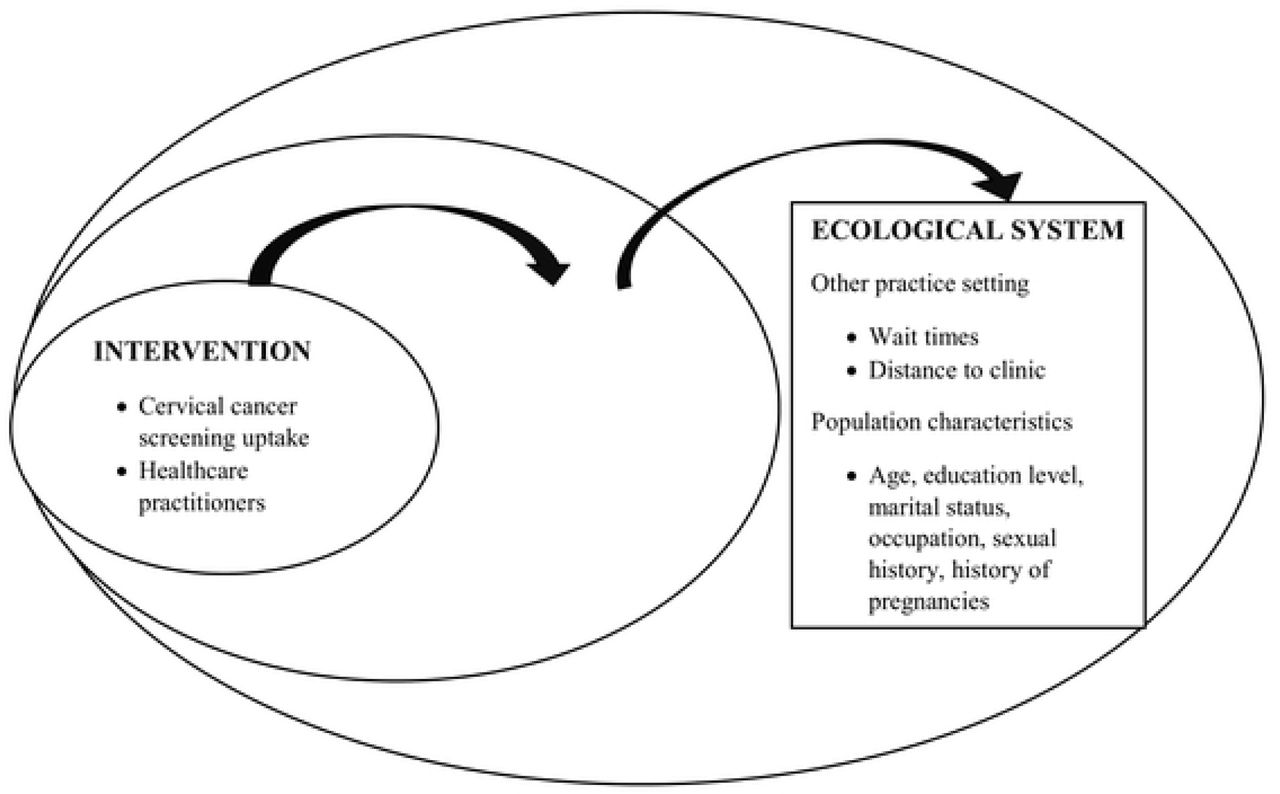 Dynamic sustainability framework for cervical cancer screening in Ghana