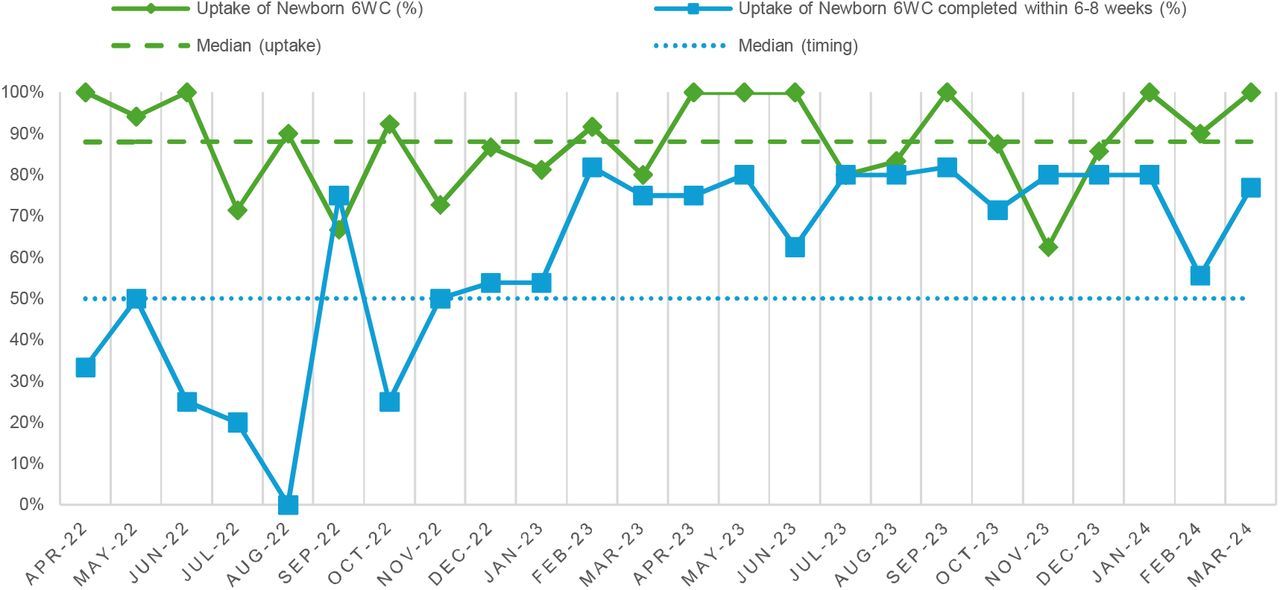 RUN CHART - NEWBORN 6WC