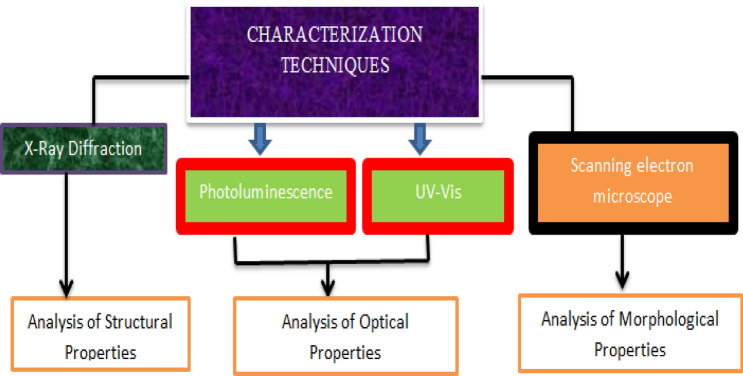 Characterization techniques and its uses.