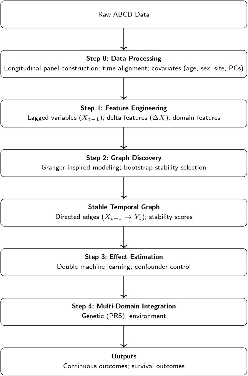 Overview of the multi-stage modeling pipeline. This study uses a structured pipeline to integrate longitudinal, genetic, and environmental data from the ABCD Study. First, raw data are processed into a time-aligned longitudinal panel with covariate adjustment. Next, feature engineering constructs lagged and change (delta) variables to capture temporal dynamics. A graph discovery step then identifies stable temporal relationships using Granger-inspired lagged predictive modeling with bootstrap stability selection. Based on the resulting temporal graph, causal effects are estimated using double machine learning while controlling for confounders. Finally, features from multiple domains, including polygenic risk scores, and environmental exposures are integrated to model both continuous behavioral outcomes and time-to-event outcomes related to substance use initiation.