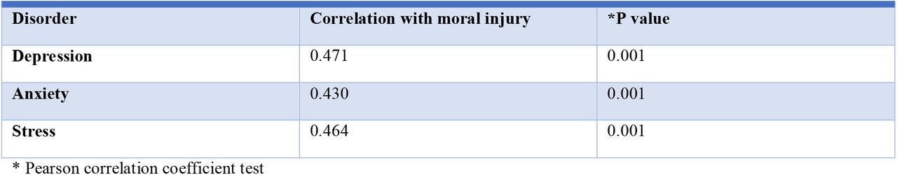 Correlation of depression, anxiety symptoms and stress with moral injury
