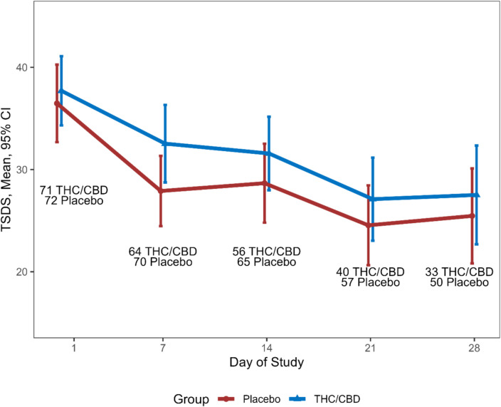 TSDS over time. THC/CBD, tetrahydrocannabinol/ cannabidiol; Pl, placebo; TSDS, total symptom distress score