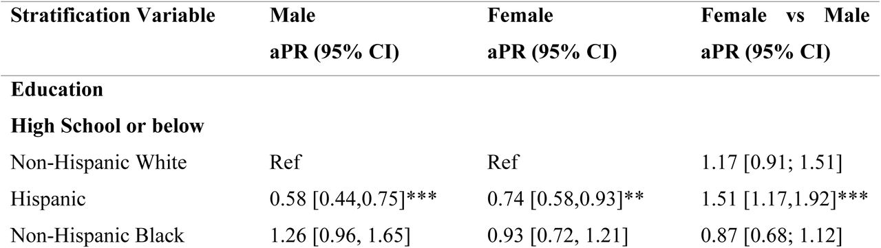 Results of Stratified Analysis by Education level, Income level, Health Insurance and Depression status showing adjusted Prevalence Ratios (PR) with 95% CIs.