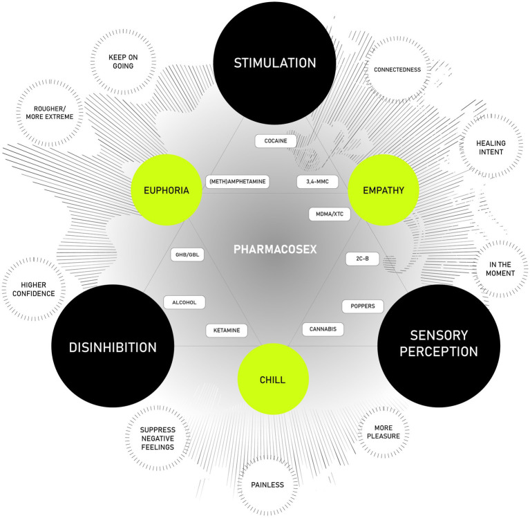 A layered diagram to illustrate core and intersecting effects of combined substances on sexual experiences. Core effects include stimulation, disinhibition, and altered sensory perception. When combined, intersecting effects emerge—such as euphoria, empathy, or chill—which often result in rich and multifaceted sexual experiences. This model also incorporates often used substances, and user motivations, acknowledging that the choice of substances often aligns with specific desires or anticipated outcomes.